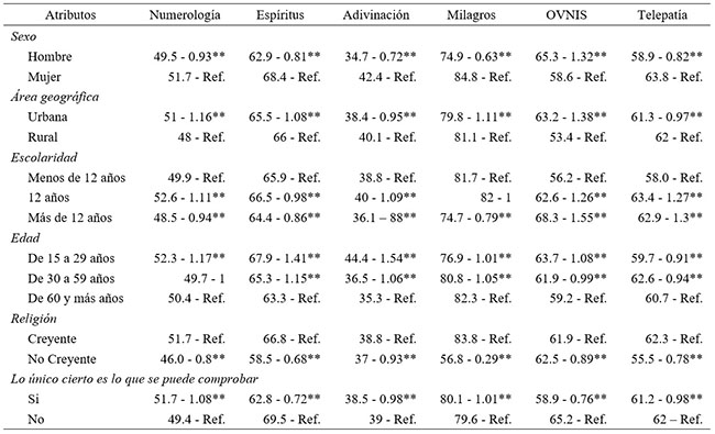 
Tipos de creencias según atributos basales (% - Odds Ratio).
