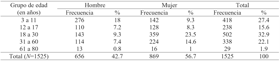 
Distribución de la población por grupos de edad en años
