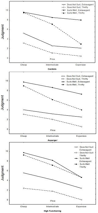 Participants’ ratings as a function of suitability of the piece of clothing, price, characters’ purchasing habits, and group