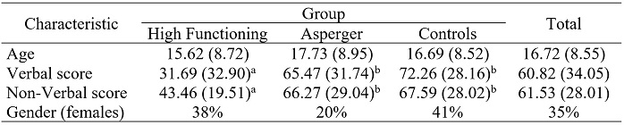
Demographic characteristics of the sample. Scores are expressed in percentiles. Values in parenthesis are standard deviations. Values with a different subscript were significantly different at p = 0.05.
