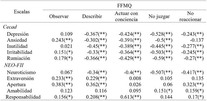 Correlaciones entre subescalas del FFMQ con las del Cecad y del NEO FFI