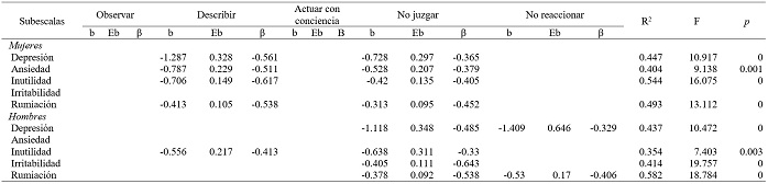 Regresiones lineales múltiples entre subescalas del FFMQ y alta Depresión (Cecad) en mujeres