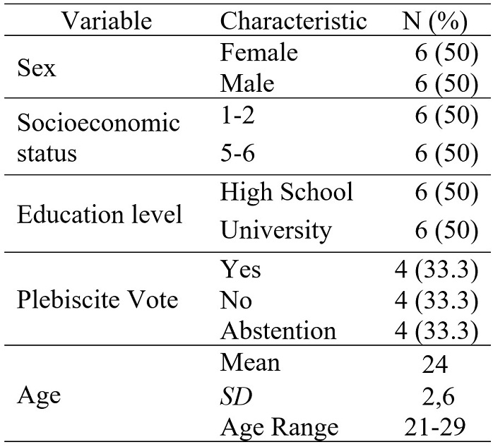 Sample description (N = 12)