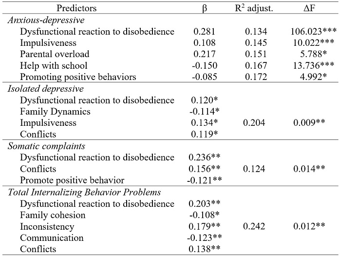 Multiple regression analysis of parental style on the scores of internalizing behavior problems