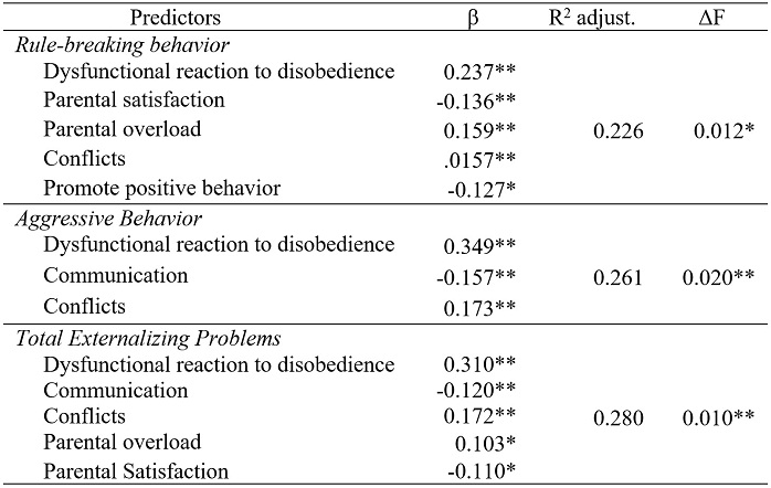 Multiple regression analysis of parental styles on the scores of externalizing behaviors