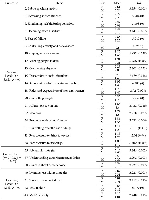 Assessment of Personal, Career and Learning Needs subscales: differences according to sex