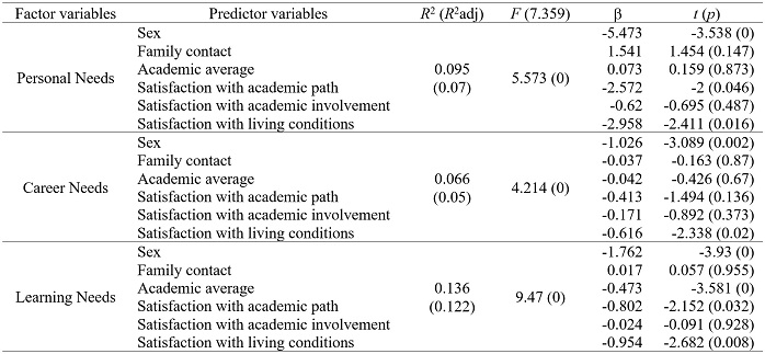 Prediction of personal, career, and learning needs according to personal, academic and living conditions variables: linear regression analysis