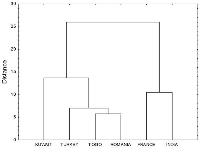 Dendogram showing the Euclidian distances between the six countries