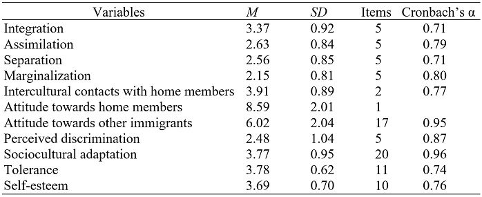 Means, standard deviations, and reliability coefficients of the measures for the Ukrainian immigrants