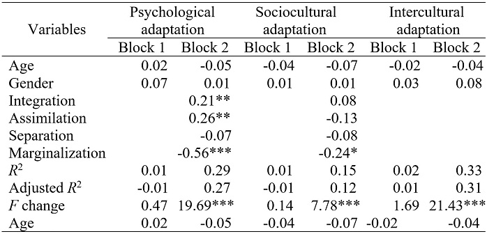 The results of the hierarchical regression analyses (β) on the predictors of adaptation outcomes