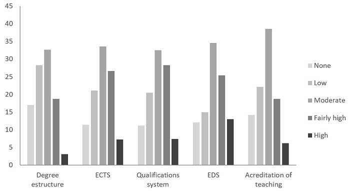Percentage of Arts and Humanities teachers according to the level of satisfaction towards different aspects of the EHEA.