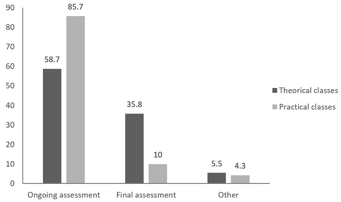 Percentage of Arts and Humanities teachers according to the moment in which they carry out student assessment