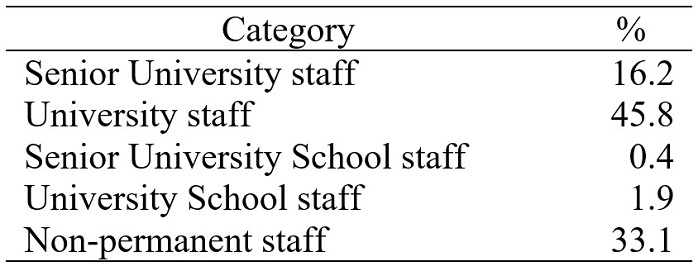 Percentage of Arts and Humanities teachers according to their professional category