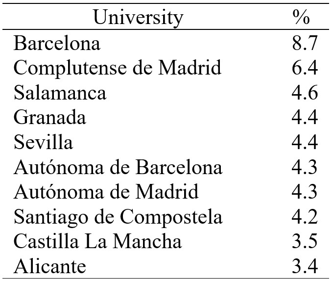 Percentage of Arts and Humanities teachers with a higher participation in the study according to their institutional affiliation