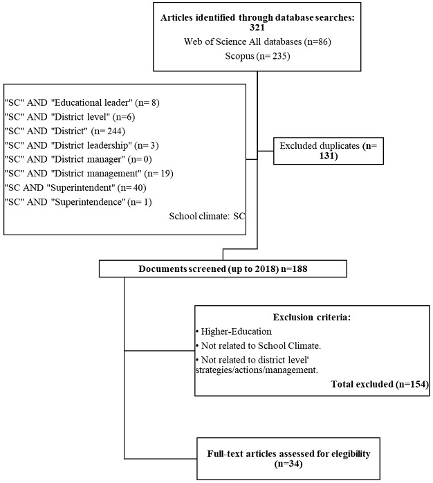 Flowchart evidencing the process of articles’ review