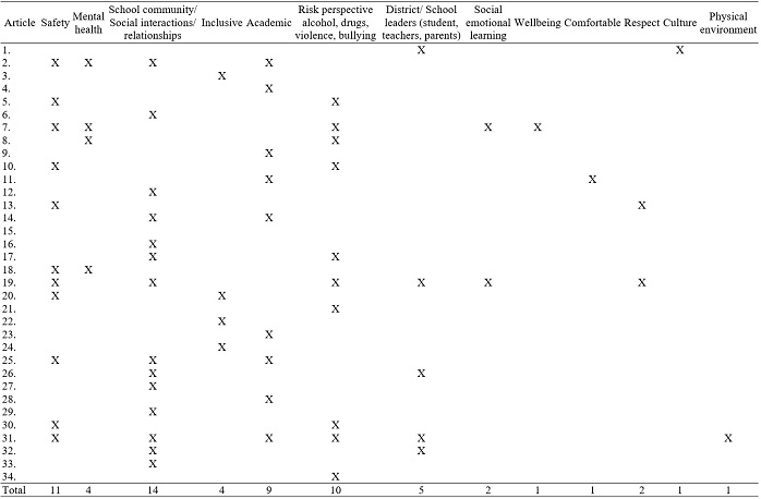 Analysis of School Climate Perspectives