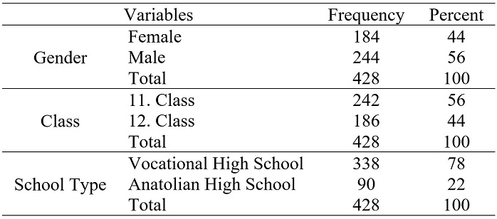 Gender, class and school type information of participants