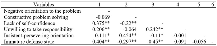Correlations among interpersonal problem-solving inventory and defense style questionnaire