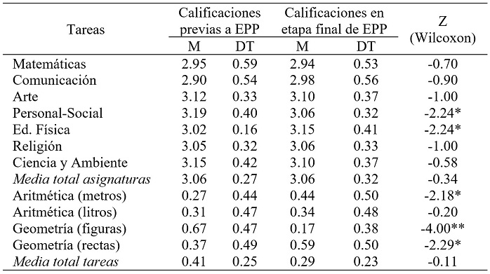 Calificaciones escolares y puntuaciones en las tareas de matemáticas de los participantes en Edúcame Primero Perú (N= 48)