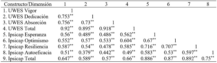 Matriz de Correlaciones Ipsicap-24-UWES