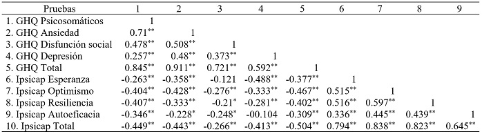 Matriz de Correlaciones Ipsicap-24-GHQ-28