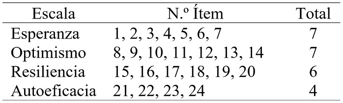 Distribución de ítems por escala del Ipsicap-24