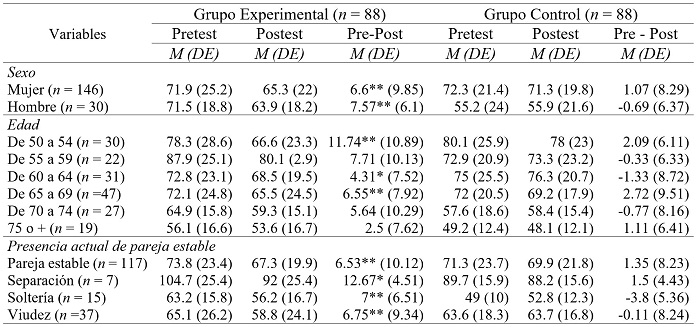 
Medias y desviaciones típicas del test BSQ según variables intervinientes en las fases pretest, postest y en la diferencia pretest-postest
