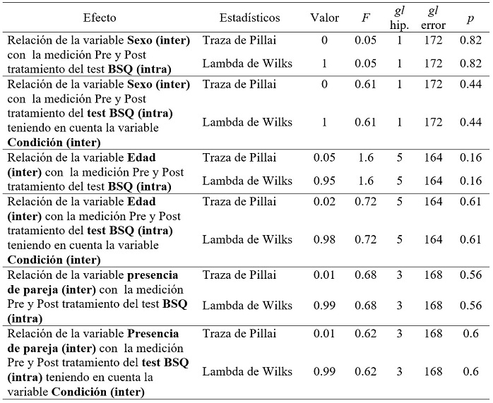 
Contrastes multivariados de las variables intervinientes sexo y edad sobre las medidas tomadas teniendo en cuenta la variable “Condición”
