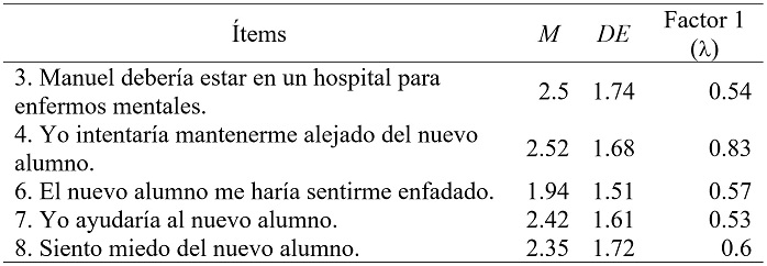 
Descriptivos y pesos factoriales de la solución final del AFE con cinco ítems
