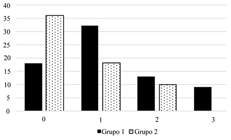 Número de niños por grupo y sus puntuaciones en explicación en las historias de MP (0, 1, 2 o 3).