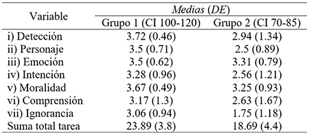 
Medias y DE de las respuestas dicotómicas de elección y Suma Total.
