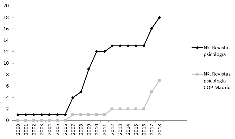 Crecimiento por año del número revistas psicología españolas en JCR/SSCI.