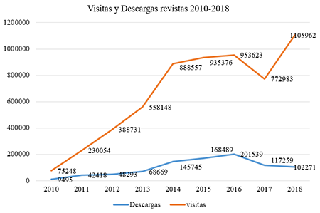 Resumen estadístico de visitas y descargas de revistas 2010-2018