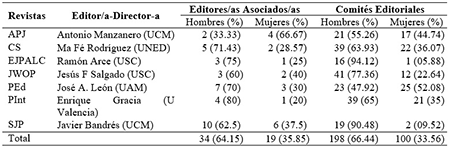 
Distribución por género de las principales responsabilidades editoriales de las revistas editadas por el COP Madrid incluidas en el JCR/SSCI y SJR de 2018

