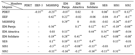 
Correlaciones entre factores del SIS/SES-SF y las otras medidas por sexo
