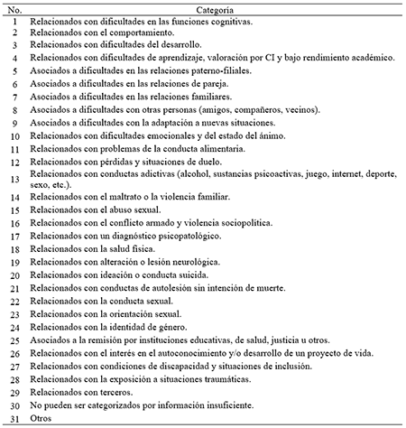 
Categorización final de motivos de consulta
