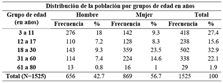 
Distribución de la población por grupos de edad en años
