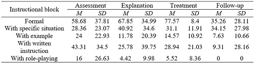
Descriptive statistics of components of instructional blocks by treatment stages
