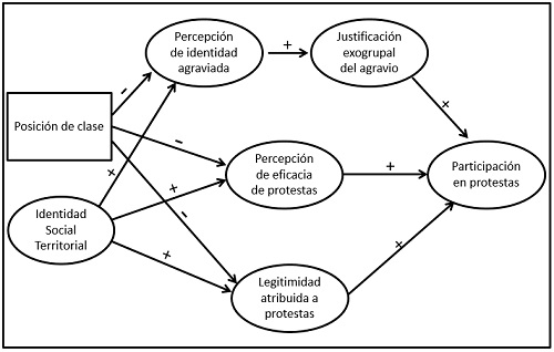 Modelo propuesto para explicar la participación en protestas