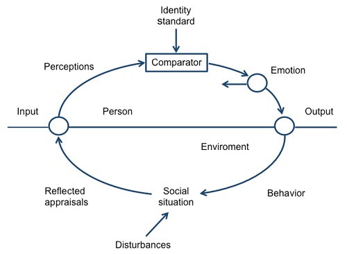 Identity Model