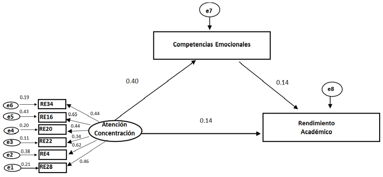 Modelo de Mediación Estructural entre el factor Atención-Concentración (en el momento presente) y el Rendimiento Académico a través de las Competencias Emocionales