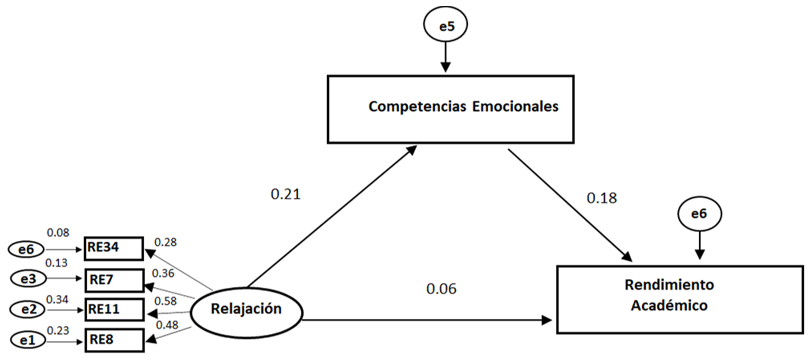 Modelo de Mediación Estructural entre el factor Relajación y el Rendimiento Académico a través de las Competencias Emocionales