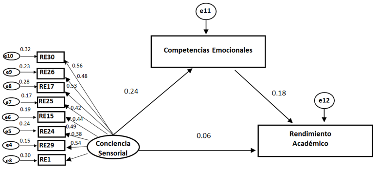 Modelo de Mediación Estructural entre el factor Conciencia Sensorial-Contemplación-Interioridad y el Rendimiento Académico a través de las Competencias Emocionales