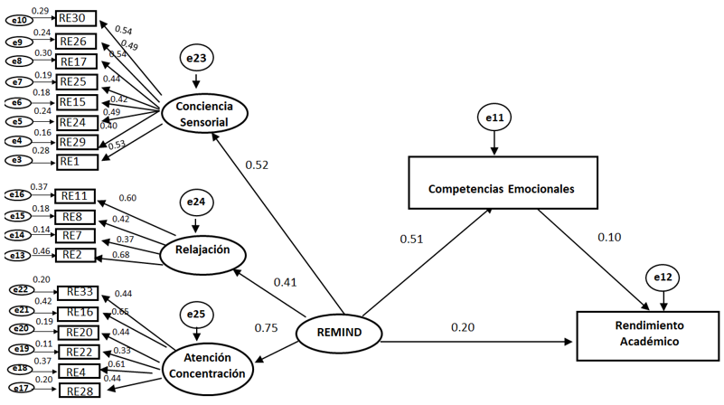Modelo de Mediación Estructural entre la Puntuación Global de Relajación-Meditación-Mindfulness (REMIND) y el Rendimiento Académico a través de las Competencias Emocionales