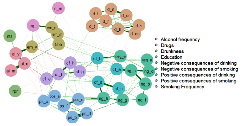 Partial correlations – gLASSO between alcohol, tobacco and illicit substances consumption