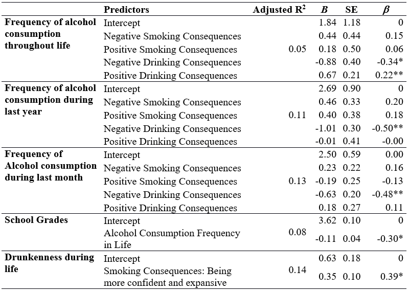 
Regression conducted to predict alcohol, tobacco and illicit substances consumption
