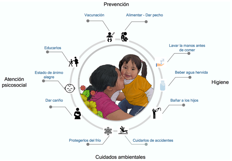 
Elementos asociados a la representación social de la salud infantil por las mujeres participantes 
