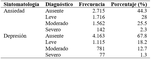 Distribución de proporciones de la incidencia de síntomas de ansiedad y depresión según el punto de corte de las escalas