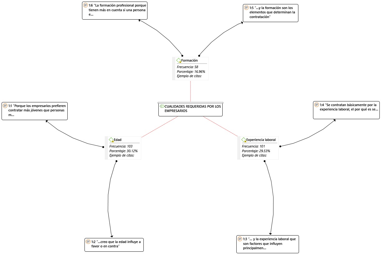 Edad, experiencia laboral y formación