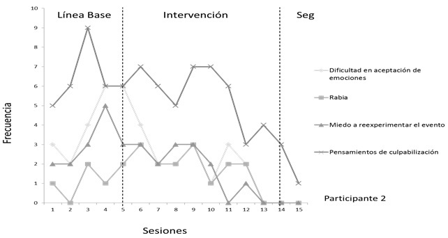 Frecuencia de conductas asociadas a la vivencia de los hechos violentos, reportadas en sesión y complementadas con listado de chequeo de P2.